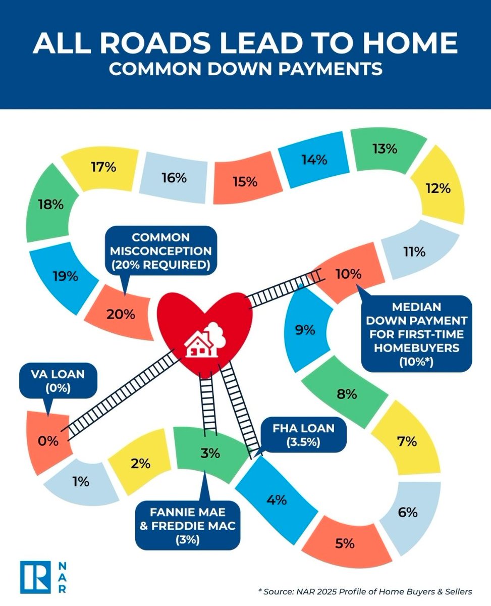 Kim_Realtor's tweet image. While many cite 20% as the typical down payment, the typical first-time home buyer last year purchase with just 10% down.  Buyers are taking advantage of numerous down payment assistance programs to pave their path to homeownership.  #lasvegas #realestate #realtor #downpayment