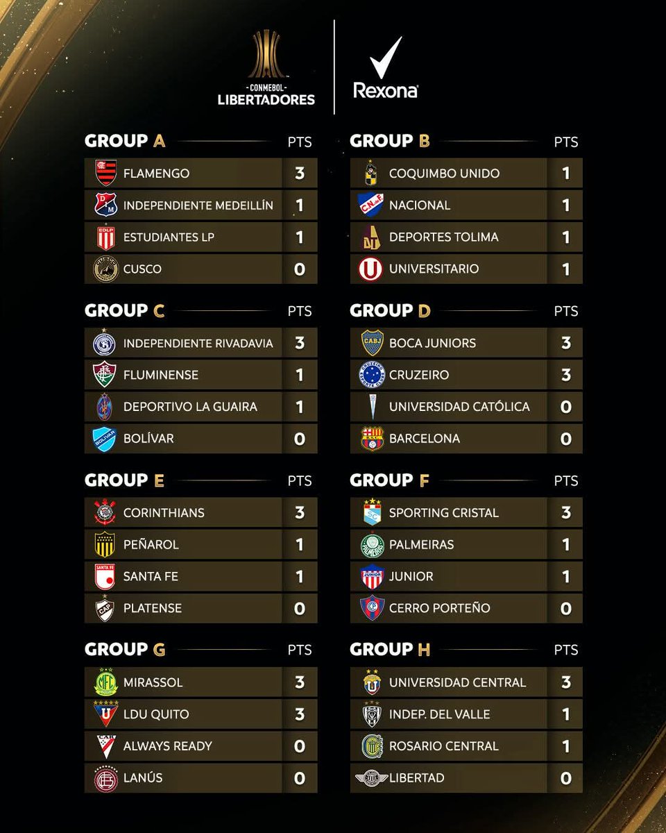 La Conmebol Libertadores y un triste comienzo para los clubes bolivianos. Es un corto recorrido de seis partidos que obliga mejorar pronto para no buscar milagros.