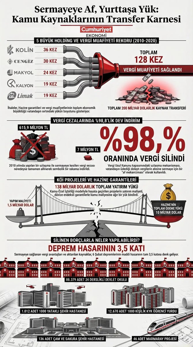 cumhuriyetgzt1's tweet photo. Büyük holdinglere sağlanan devasa vergi muafiyetlerinden, vatandaşa kalan ağır vergi yüküne...

AKP döneminin vergi karnesi aslında ne söylüyor?

https://t.co/8kcCsICnMf https://t.co/ZVOqKeDpPy