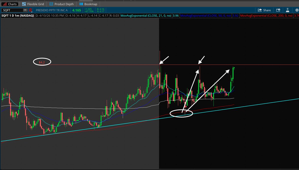 PlayBookTrades's tweet image. $SQFT

Just some learning lesson for all of you;

When I say $4.20++ is key, it means you want to see a strong breakout over $4.20 to trigger a move. 

And it's not a guarantee but a potential to watch out for, the first criteria to even have a chance to flow nicely. 

If you