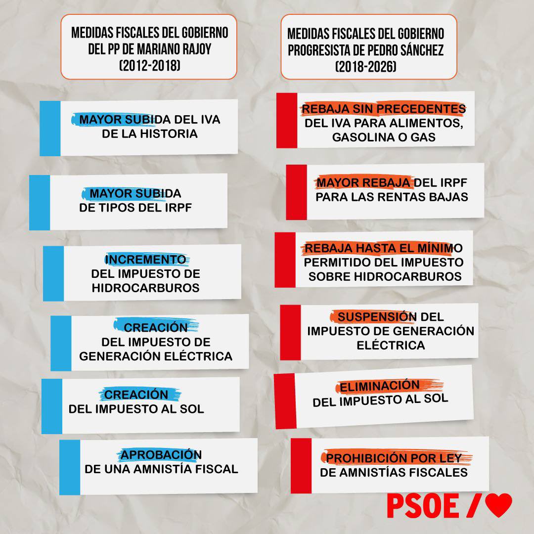 PSPVPSOEXILXES's tweet photo. Frente a la demagogia fiscal de Feijóo, DATOS. https://t.co/y6621GgX5r