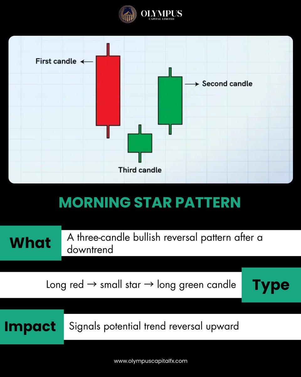 Olympuscfx's tweet photo. Morning Star Pattern ๐
A strong signal of a potential bullish reversal after a downtrend.
Smart traders watch for confirmation before entering. ๐
.
.
#forex #tradingstrategy #traders #tradinginfo https://t.co/ho2X8stBOP
