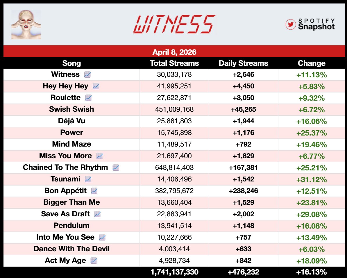 SnapshotSpotify's tweet image. "Witness" by Katy Perry received 476,232 streams on Spotify yesterday [+16.13%].

—"Tsunami" was the biggest gainer, up 31.12% with 1,542 streams!

Numerous songs have earned BEST SINCES:
• Bon Appétit — Nov 2025 (238.2k)
• Chained To The Rhythm — Apr 2025 (167.4k)
• Hey Hey