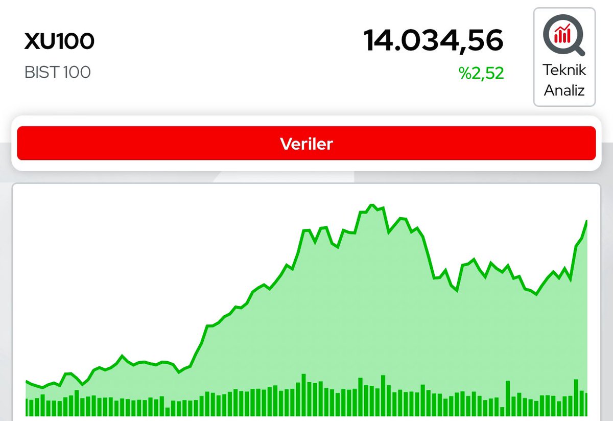 BORSAIZINDE's tweet image. Savaş çıktı borsa taban taban düşecek 😂

#bist100 #xu100 

Endeks 14 bin oldu