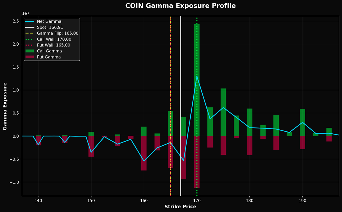 DarkGamma_'s tweet photo. #COIN | Key Levels 🔍
🟢 Call Wall: $170.00 🔴 Put Wall: $165.00
⚡ Gamma Flip: $165.00 💎 Dark Gamma: $170.91
Join our Telegram community 👉 https://t.co/0S5YCgeEn2 
Open the TradingView indicator: https://t.co/NYuWpftmHQ
⬇️⬇️ 𝐉𝐮𝐬𝐭 𝐜𝐨𝐩𝐲 𝐚𝐧𝐝 𝐩𝐚𝐬𝐭𝐞 𝐭𝐡𝐞 𝐥𝐞𝐯𝐞𝐥𝐬 𝐭𝐡𝐞𝐫𝐞 ⬇️⬇️

[170.00,165.00,165.00,170.91,174.79,175.12,169.02,175.24,175.01,N/A,N/A,N/A,N/A]

#COIN #Options #OptionTrading #GEX #DarkGamma #Tradingview #Trading #Stocks #StockMarket #GammaExposure