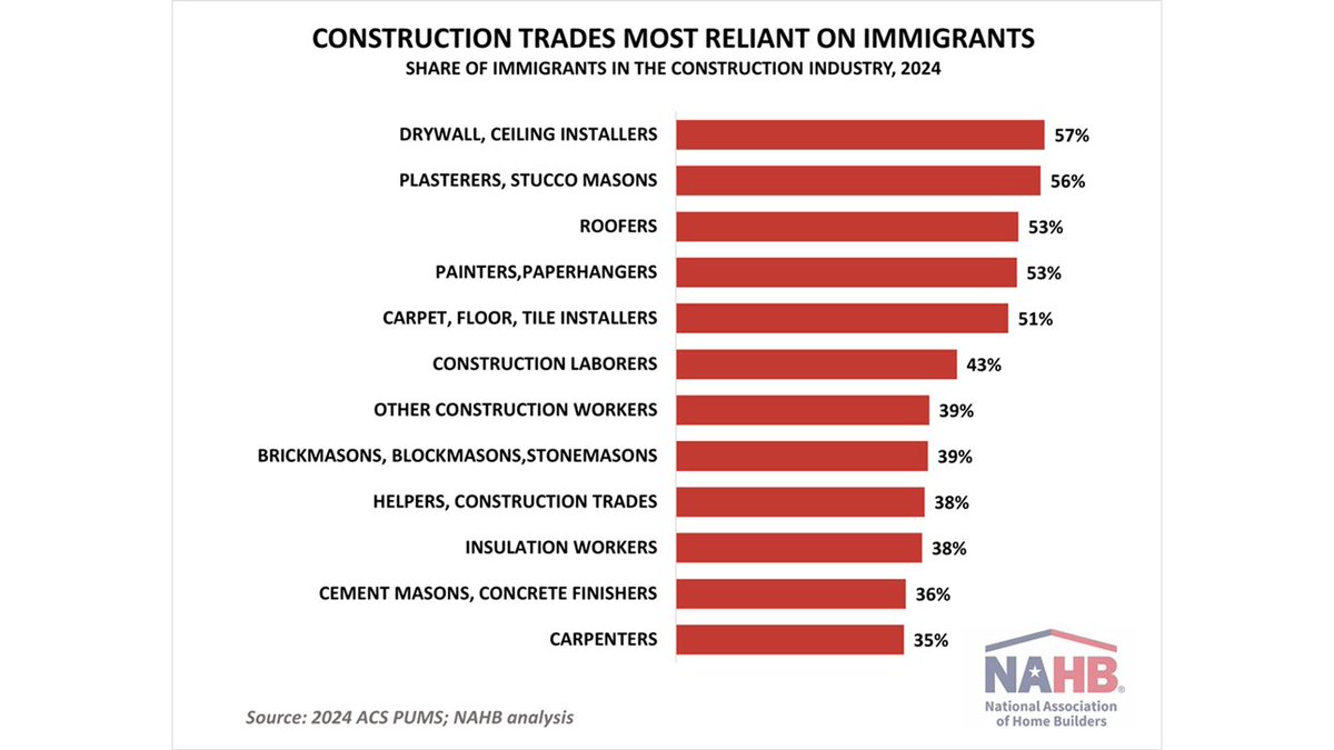 Immigrant workers made up 26.3% of the entire construction workforce in 2024, a record high. The number is even higher among residential construction trades as immigrants accounted for one-third of that workforce.
