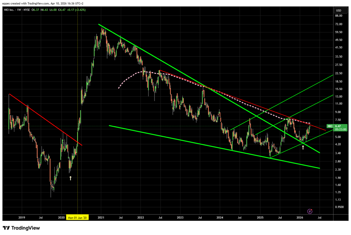 eppes1000's tweet photo. @JDB_trading @Joduqq EMA 144 WEEKLY https://t.co/w3WUFYPhGi