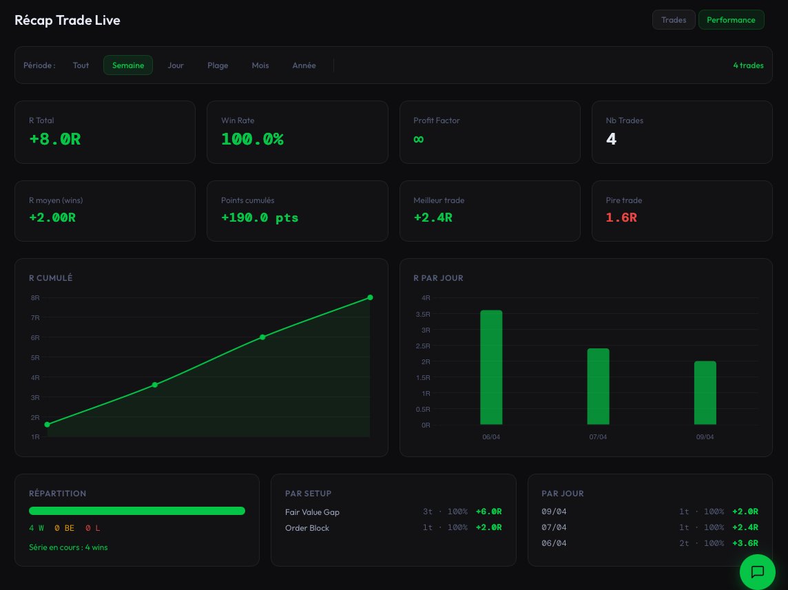 gael_alpha_pro's tweet photo. 4 trades. 4 wins. +8.0R.

Même le pire trade de la semaine était positif.

C'est ça la discipline. 🟢
