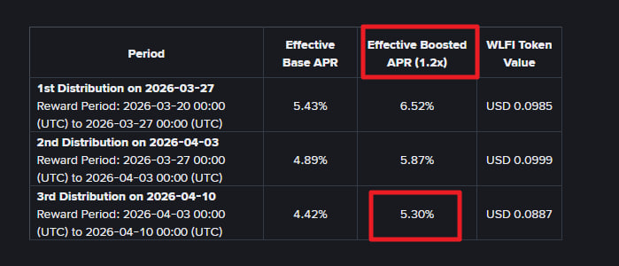 gemhivecrypto's tweet photo. 💰 바이낸스 USD1 홀딩 3주차 WLFI 보상 입금됐어요.

APR은 4.42% ~ 5.30%인데, 이전 대비 계속 낮아지고 있어요.
WLFI 가격도 같이 내려간 상태라 체감 보상은 줄어든 느낌이에요.

그런데 같은 USD1을 WLFI 자체 마켓에 예치하면 현재 10.93%예요.

바이낸스 홀딩 대비 2배 이상 높은 수치예요.

1,000 USD1 이상 있다면 자체 마켓으로 옮기는 게 훨씬 유리한 상황이에요.

단, 1,000 USD1 미만은 예치해도 포인트·인센티브 대상에서 제외되니
이 점은 참고하세요.

들고만 있기엔 아까운 구간이에요.