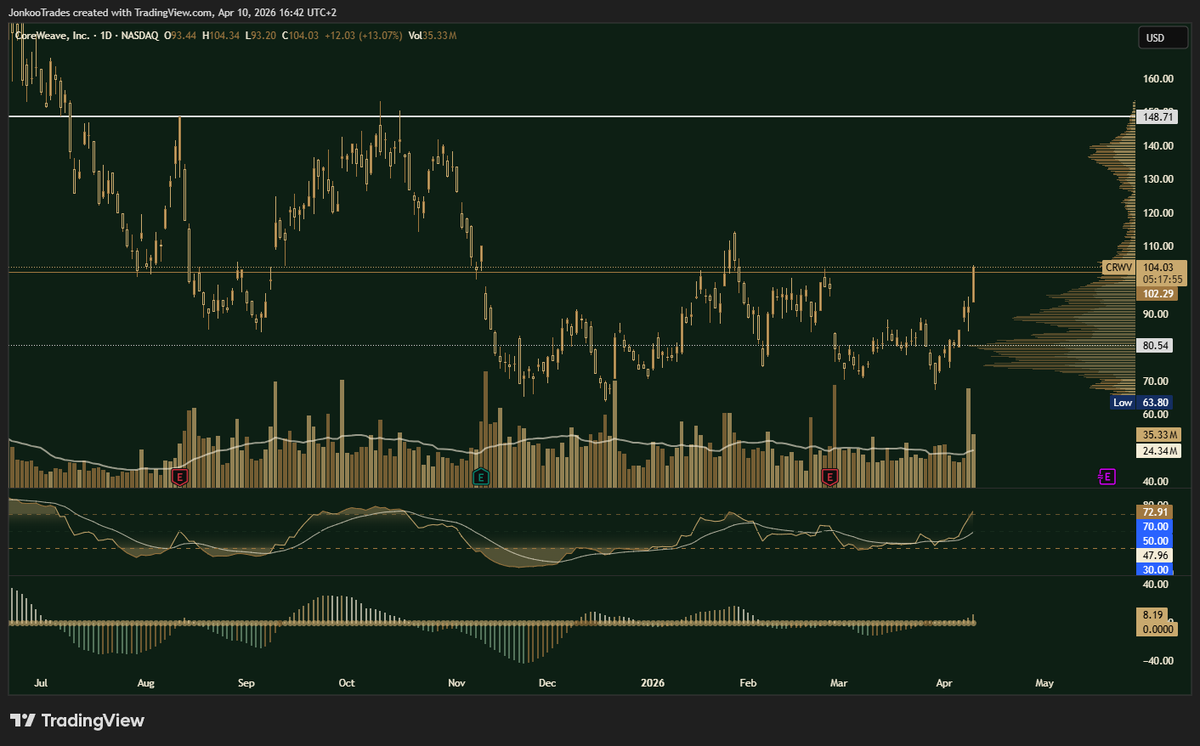 $CRWV - Also taking some long here for a swing
Want $115 minimum, 2 quick deals in succession
Chart also looks great!