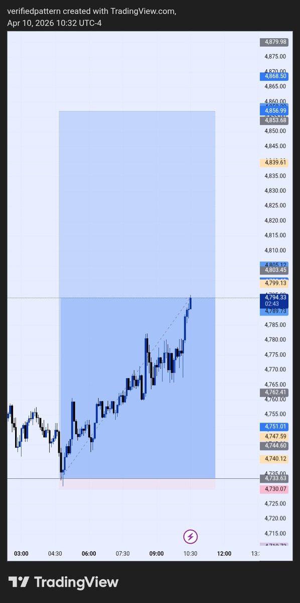 Pattern118101's tweet image. XAU trade today 
4H CRT level 
Marked my ocl from the HTF which I know is an entry zone.
Went down to the LTF and got a BB that was violated double times but still valid according to me.
My first entry is still moving, second entry TP and the third entry is still moving #CRT #SLP