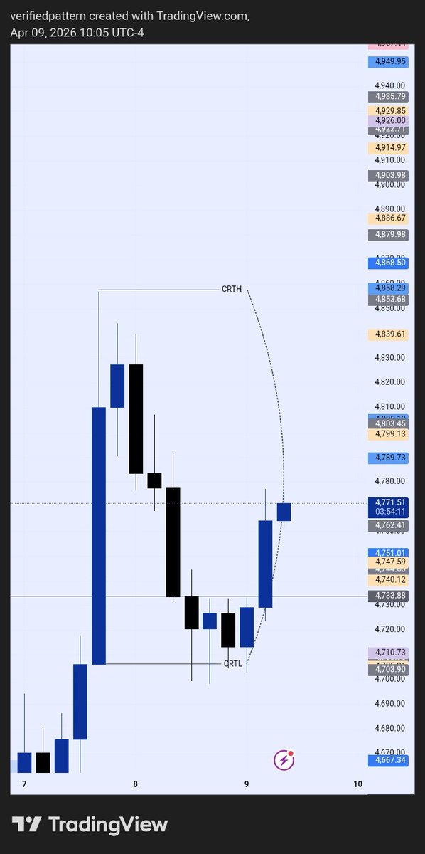 Pattern118101's tweet image. XAU trade today 
4H CRT level 
Marked my ocl from the HTF which I know is an entry zone.
Went down to the LTF and got a BB that was violated double times but still valid according to me.
My first entry is still moving, second entry TP and the third entry is still moving #CRT #SLP