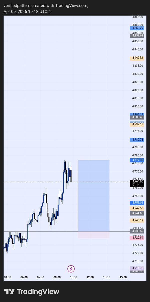 Pattern118101's tweet image. XAU trade today 
4H CRT level 
Marked my ocl from the HTF which I know is an entry zone.
Went down to the LTF and got a BB that was violated double times but still valid according to me.
My first entry is still moving, second entry TP and the third entry is still moving #CRT #SLP