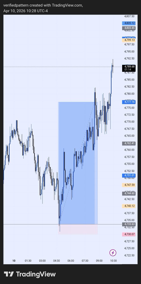 Pattern118101's tweet image. XAU trade today 
4H CRT level 
Marked my ocl from the HTF which I know is an entry zone.
Went down to the LTF and got a BB that was violated double times but still valid according to me.
My first entry is still moving, second entry TP and the third entry is still moving #CRT #SLP