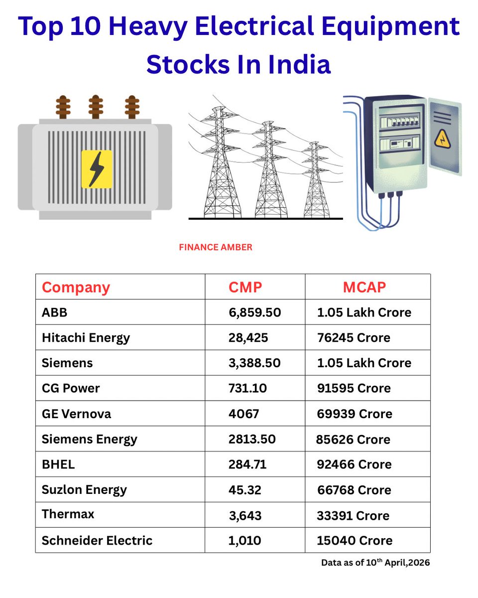 amberkul's tweet image. Top 10 Heavy Electrical Equipment Stocks in India
#electrical #equipments #abb #siemens #cgpower #hitachi #bhel #suzlon #thermax #schneider #financeamber #amber