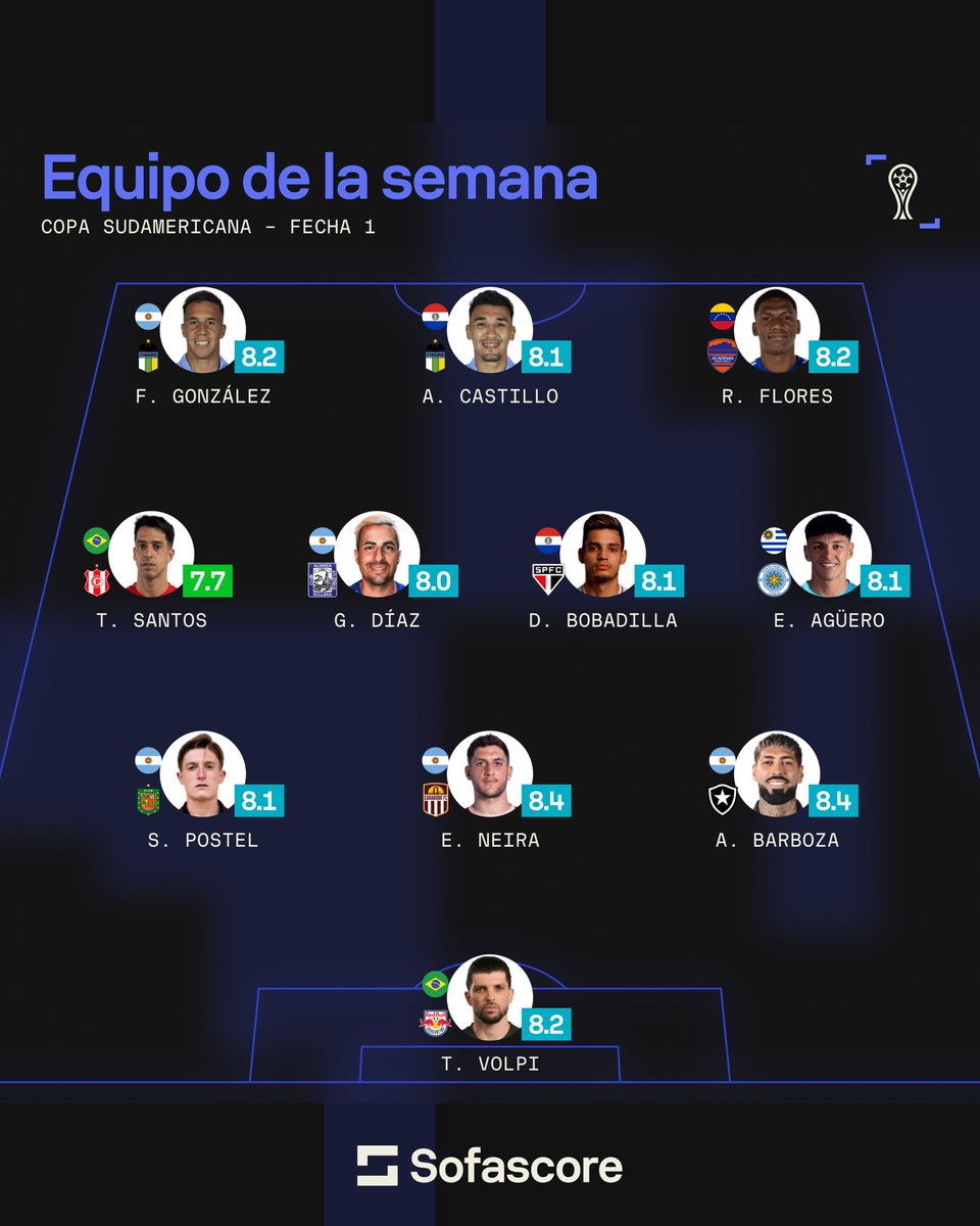 SofascoreLA's tweet photo. Copa #Sudamericana - Fecha 1

🤩 Figuras: 🇦🇷 Alexander Barboza y 🇦🇷 Ezequiel Neira [8.4] https://t.co/5bOx7ruP1K