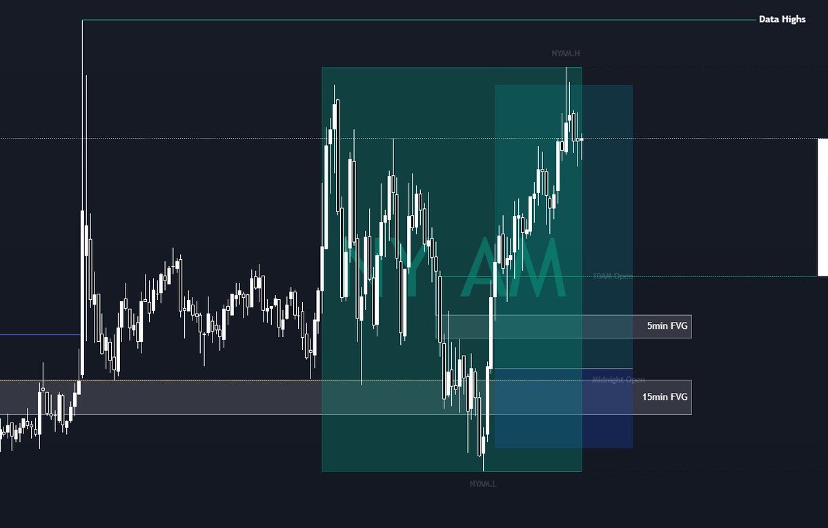 Man this hurts. I don’t market in, I use the DOM on Tradovate and I just click into price soon as I get my candle closure entry.

When I did, price popped, missing my entry. Dragged it up a little and price kept pushing, got too far away for entry.

Might start marketing in.