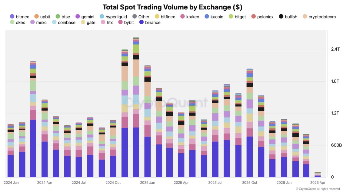 Crypto_Holding_'s tweet image. 📉 Even when the #market cools, real #liquidity doesn’t disappear — it concentrates.

➡️ In March 2026, total #CEX volume dropped ~48% from the Oct 2025 peak to $4.3T. Yet activity didn’t scatter.

Perpetual #futures still dominated at $3.5T (over 4x spot’s $0.8T), and #Binance