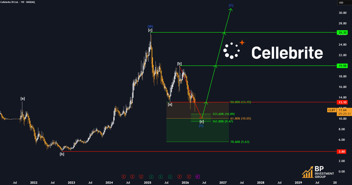 BP_Investments_'s tweet photo. $CLBT

Bottom is near  

Multiple signals point to a potential bottom at the 0.618 Fib around ~$10  

Precise target zone lies in the Golden Pocket: $10.89 – $9.47  

From there, +200% upside is realistic  

No financial advice. 

#CLBT #ElliottWave https://t.co/x44xn6E88n