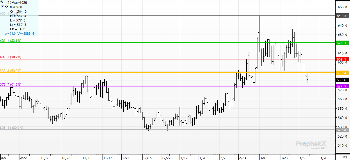 cer_hedge's tweet photo. #wheat #srw gave back 70 cents of the $1.25 rally. 2026 #wheat marketing has been a knife fight in a pile of quicksand. #wheat #wn6 https://t.co/MHzFAb8WXG