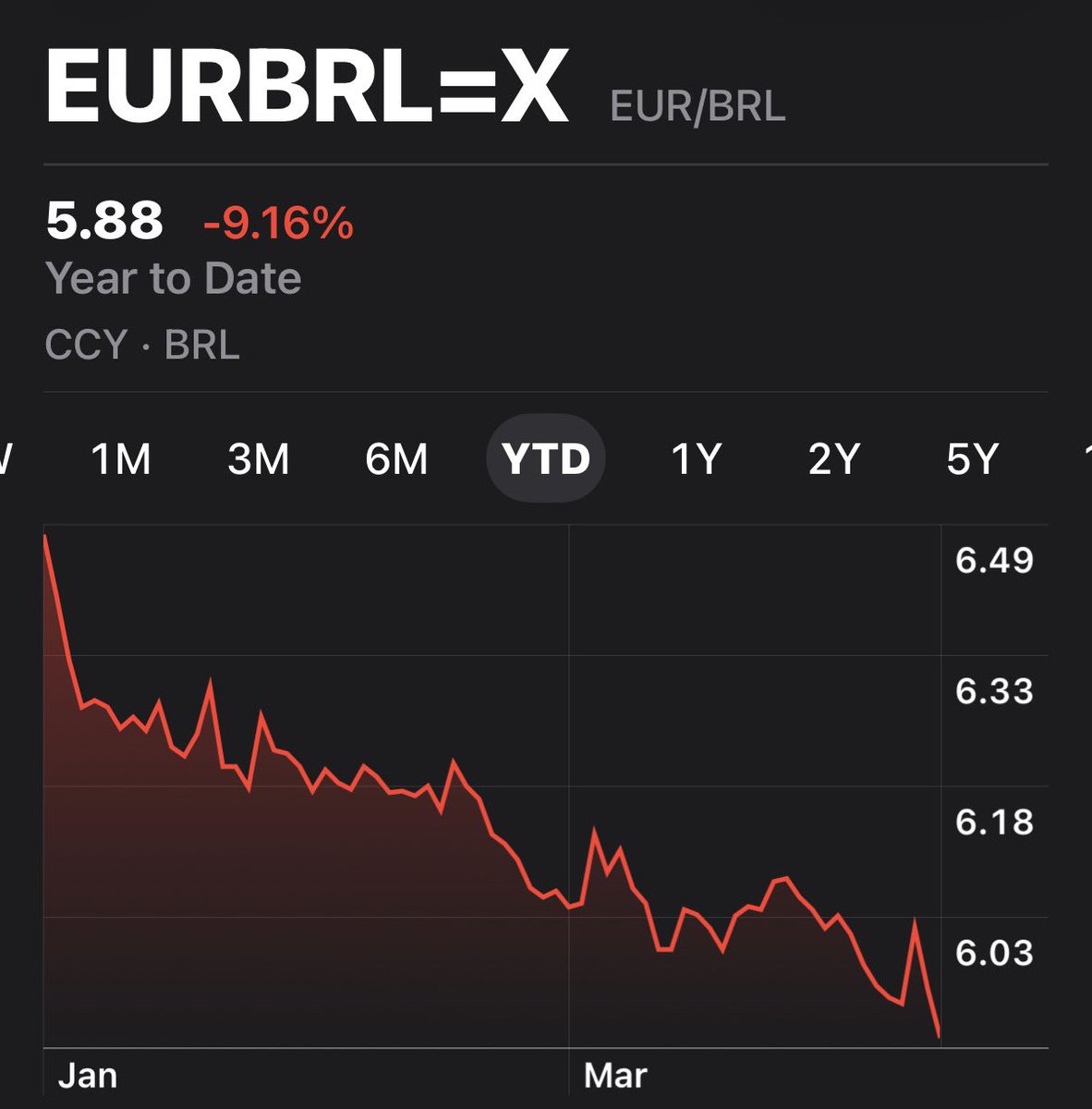 🇧🇷🇧🇷🇪🇺💶 Falavam que era só o Dólar no mundo todo, mas o Euro tb derretendo em relação ao Real. 

Mais uma narrativa por água abaixo.