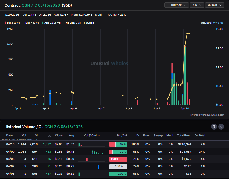 planert41's tweet image. Well damn guess $OGN got there