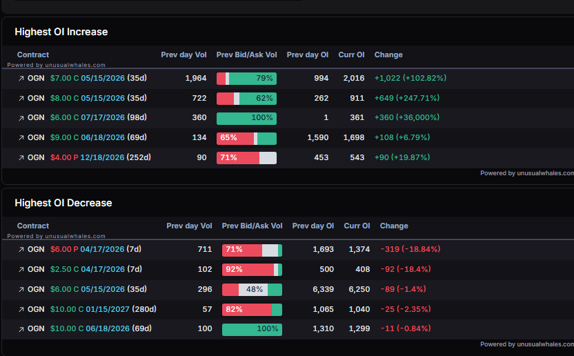 planert41's tweet image. Well damn guess $OGN got there