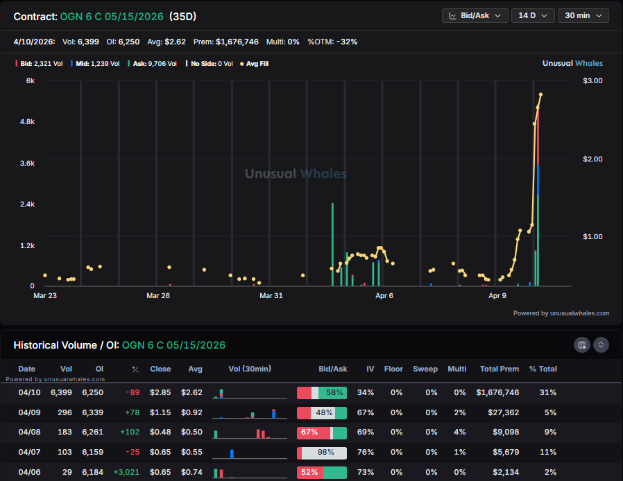 planert41's tweet image. Well damn guess $OGN got there