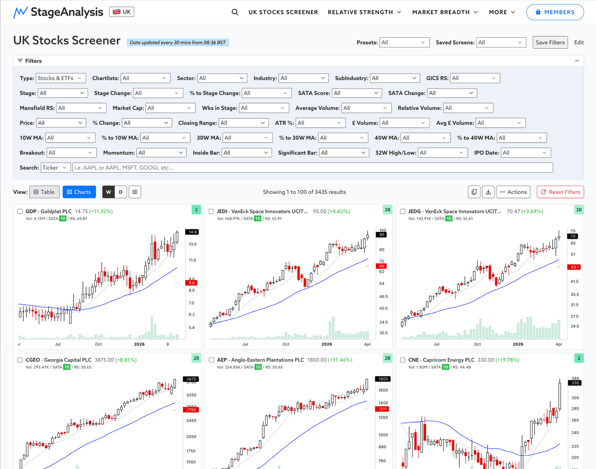 stageanalysis's tweet image. ~3,500 stocks and ETFs now loaded on the new UK Stage Analysis website. So I'm just going through the stocks one by one and working with the data provider to fix data errors. Otherwise a few more pages to update from US to UK, and I need to create a new homepage etc and test the