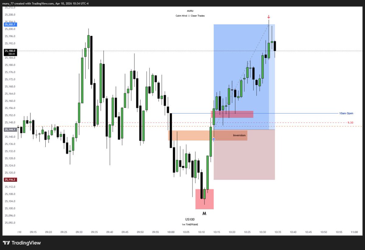 murutrades's tweet image. #US100 - Long (+55 points)

10am PO3 A+ setup

No guessing. No chasing.

Just waiting for the model and executing.

Repetition and consistency turned skill into precision.