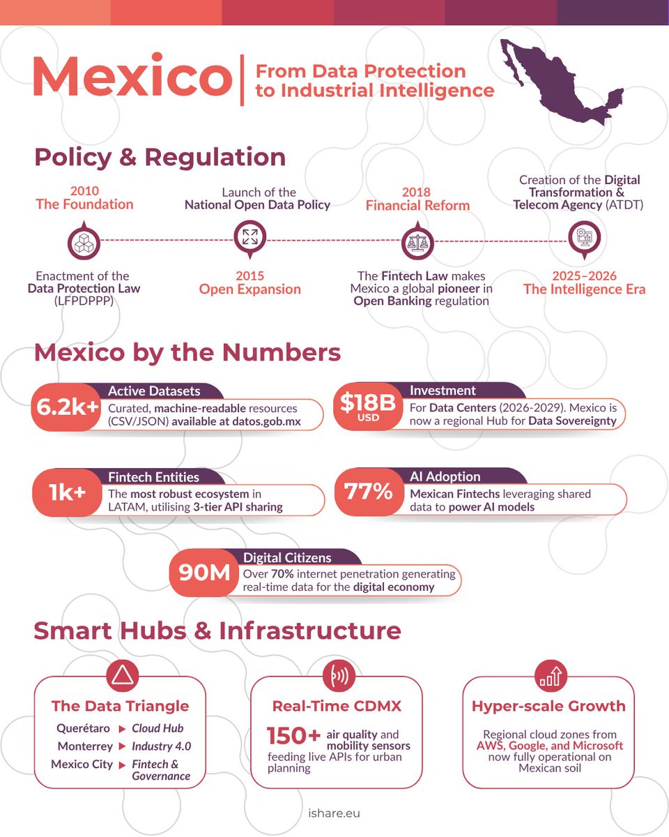 iSHARE_Works's tweet image. Mexico is moving from data protection to data-driven innovation. Open data, fintech and AI are shaping its digital economy. Next step: interoperability across sectors.
👉Read more: ishare.eu/2026/04/10/mex…
#DataSharing #DataPower #YourDataYourChoice