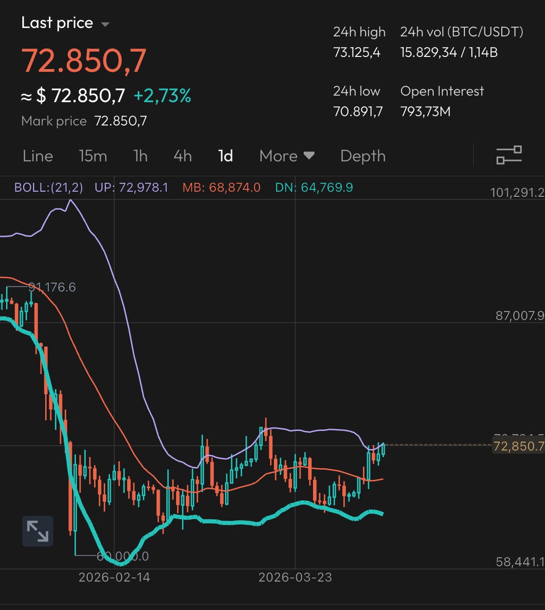DeFinexxd's tweet photo. Sentiment way too bearish

Time to max long this breakout like a degen https://t.co/G8yaR6wSvf