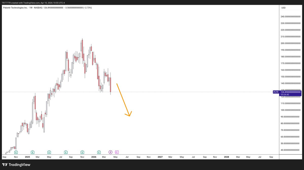jontraderlar's tweet image. Trump, Palantir için “savaş kabiliyeti ve ekipman konusunda ne kadar güçlü olduğunu kanıtladı, düşmanlarımıza sorun” dedi. Açıklamanın ardından $PLTR hissesi kısa sürede yüzde 4 yükselişe geçti.

#Palantir haftalık ve uzun vadeli trendinde düşerek ilerliyor. Bu tarz açıklamalar