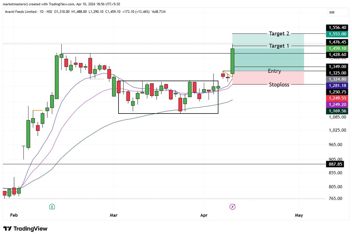 StructbyRohit's tweet photo. Avanti Feeds — What most traders missed 👇
This wasn’t just a breakout.
It was a compression → expansion move.
📍 Tight base formation
📍 Volume contraction
📍 Strong reclaim of moving averages
Entry was not about speed.
It was about timing the expansion.
🎯 Target 1 achieved.
Most people chase.
Few understand structure.