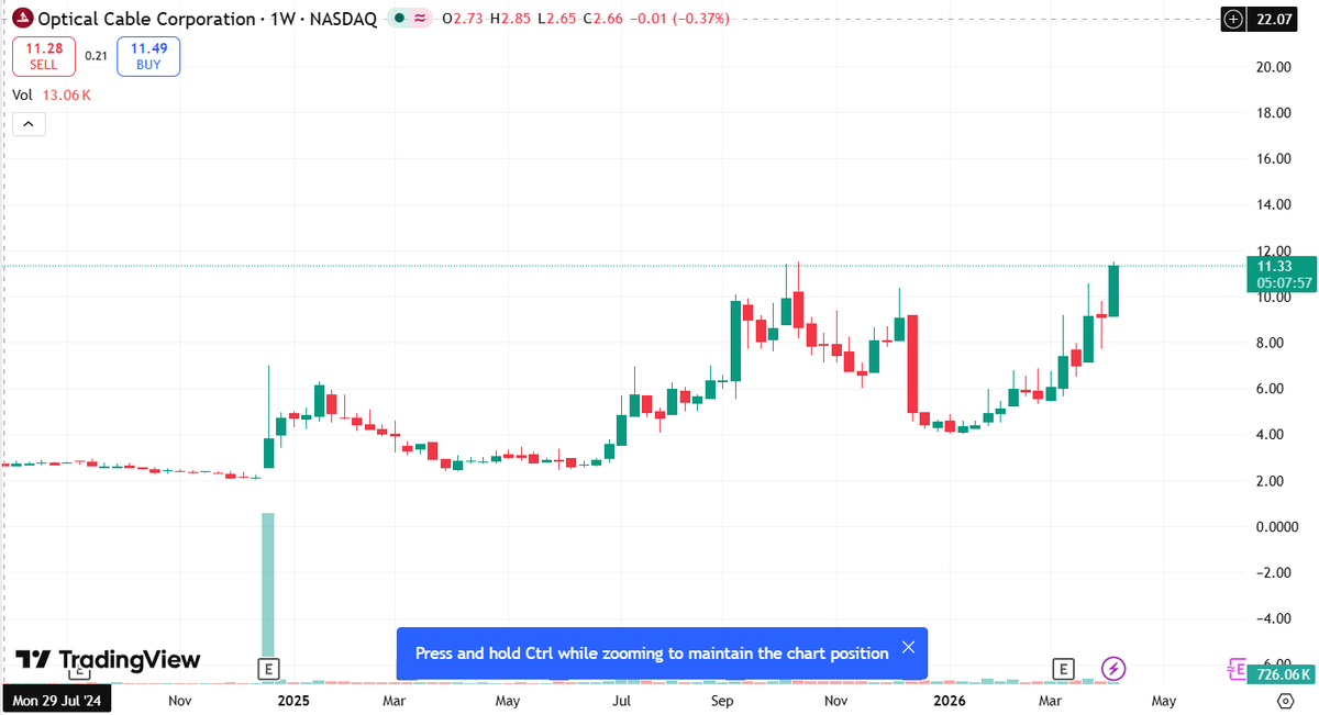 I've invested in $0CC at $9.8 looks like a banger soon. $89M market cap in Data Center space right now is just a stock waiting to be discovered. Also partnership with Lightera might bring lots of eyes.