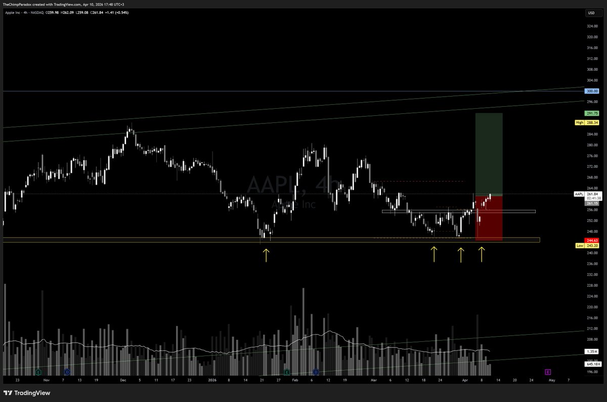 ChimpParadoxAMC's tweet photo. Long AAPL 🍏

# Price found support at 200D MA

# Horizontal support

# Bullish RSI divergence on daily

# Price broke out of the range pulled back and now it broke the previous high it made

# Triple bottom on H4

Risk 0.25%

Target 285-300 area (upper end of the rising channel, previous ATH and also the 300 round number 🧲)

Trade smart, be kind and stay strong. 💚 🦍