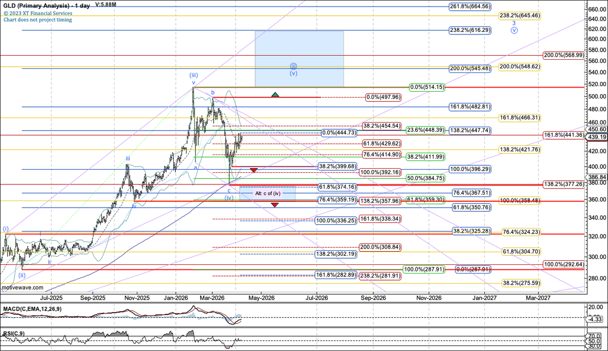 So far so good for the $GLD chart posted on March 21. 

At this time, it needs to hold 399.59 to maintain a constructive stance off the March low.
