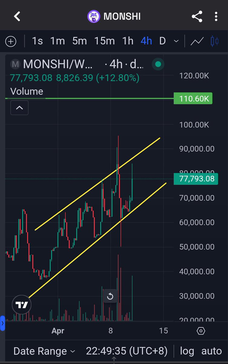 ICallCrypto's tweet photo. Look at this @MonshiMonad chart... 
👉🏼 Higher lows 
👉🏼 Higher highs 
👉🏼 ATH will be hit any day now

If you are fading Monad memes you want to stay a brokie

Wake up people and ape 
$MONSHI is the ticker 💯 https://t.co/rZliI1U9Dk