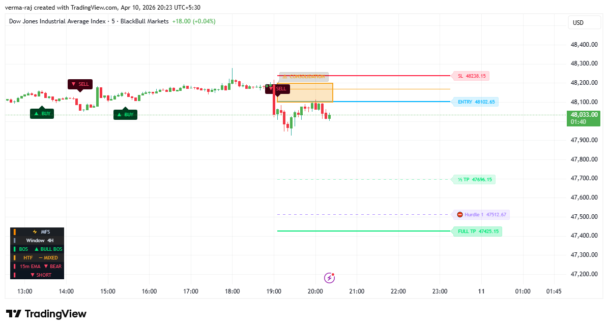 tabossind's tweet image. Faster signals. Zero bias. Better analysis.

Cheaper than following random Twitter gurus like @michaeljburry 😂🤣

Get MFS before the next setup loads.
DM for access.

#TradingView #MFS #SystemTrading #OptionsTrading #DowJones #Nasdaq #SnP #USStockMarket