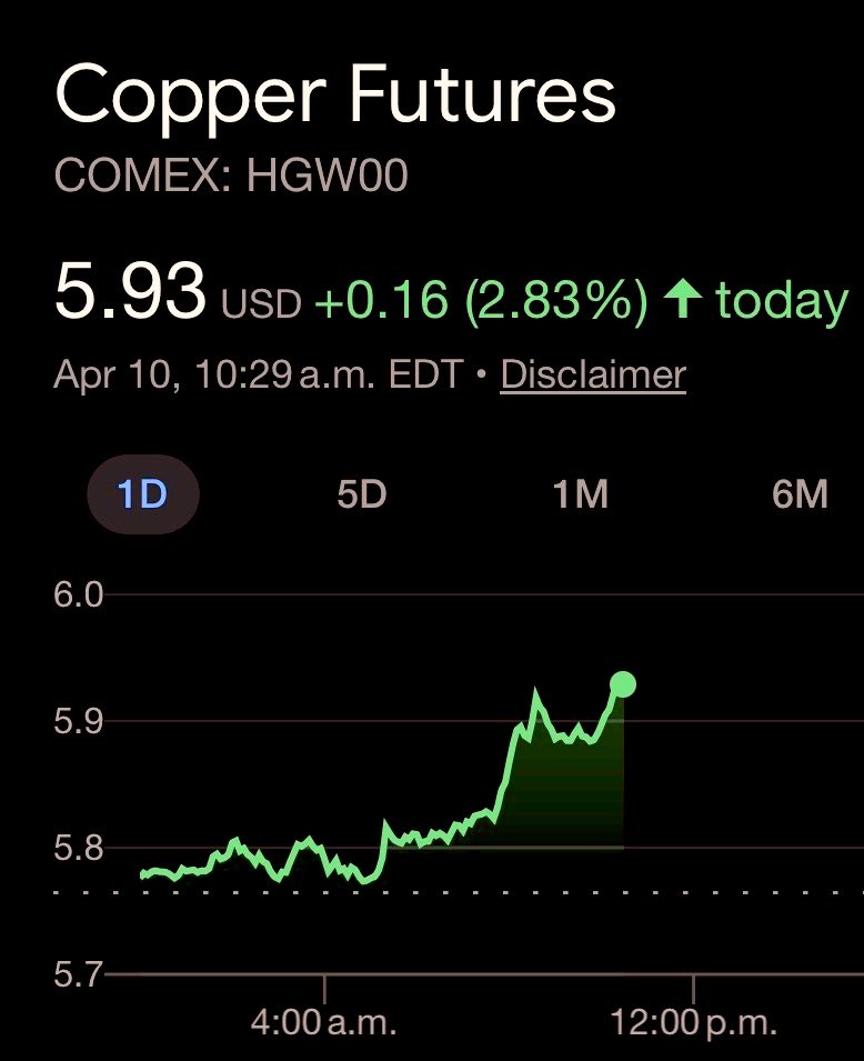 CopperBullish's tweet image. #Copper - $5.93 - Up $.16 a pound