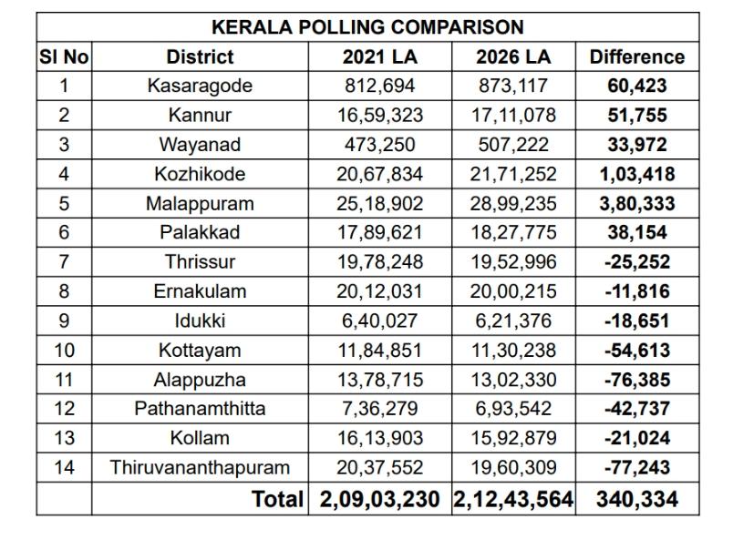 improdigal__son's tweet photo. @shameerkb98 Official numbers are here! https://t.co/YpjTBe0iso