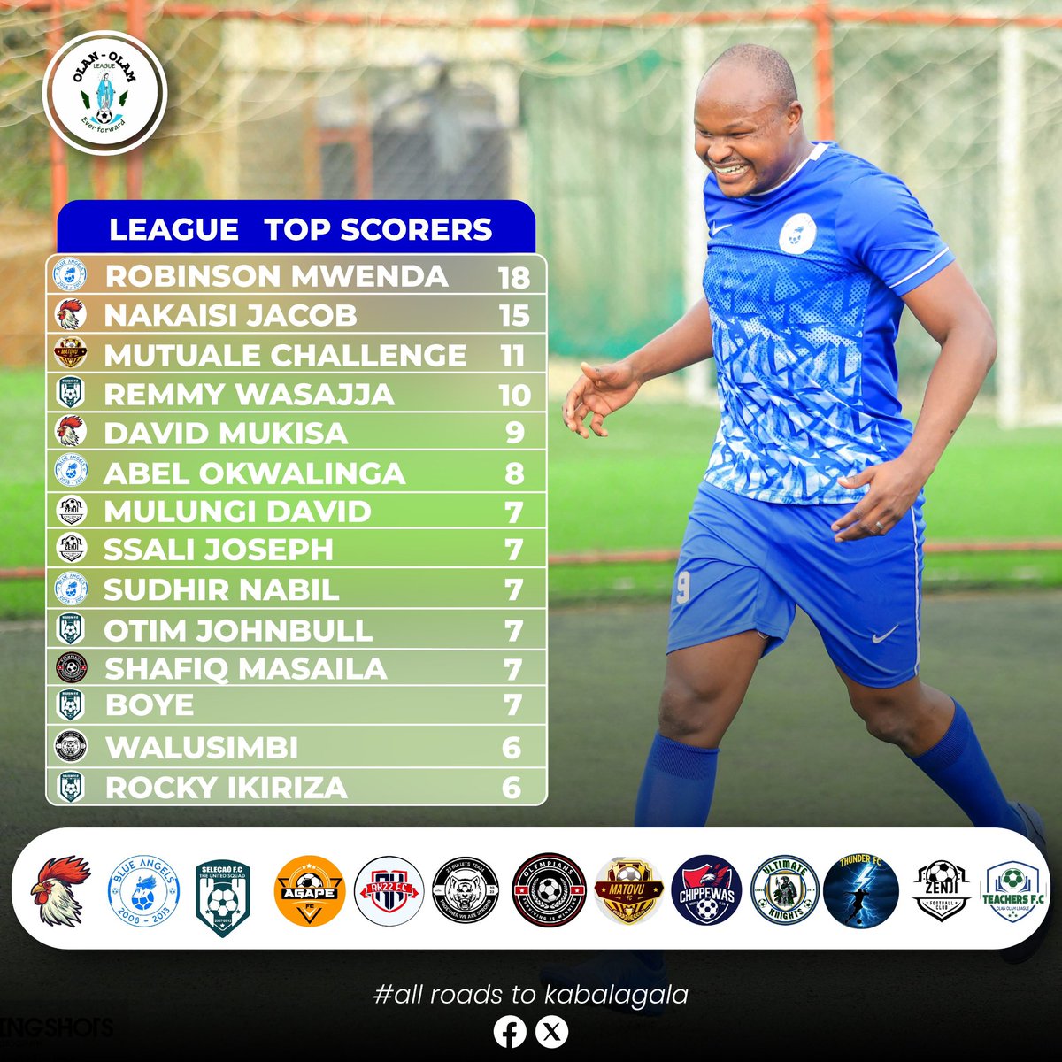 FcBlueAngels's tweet photo. 18 goals in 10 matches for our captain @DrLubegaRobert, and the @OlanOlam_League still has no answer.

Left foot. Right foot. Header.
However you defend him, he still finds the net.

To the rest of the league: the golden boot race is looking more like a coronation procession... https://t.co/U60QSHJqQy