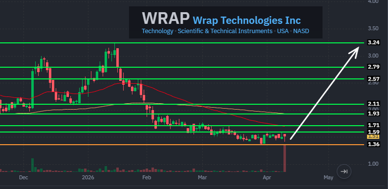 TheShortSqueezy's tweet photo. $WRAP: Bullish Momentum Building on Strong News Flow 📡🛡��

Price has been consolidating near lows for months and is now showing early signs of stabilization, with a potential base forming as volume starts to pick up.

Technical view:

🔹 Potential bottoming range: $1.35/$1.60
🔹 Tight consolidation after prolonged downtrend
🔹 Volume spike recently signaling renewed interest

Key levels to watch:

🎯 $1.70–$1.90 🟰 First reclaim zone
🎯 $2.10 🟰 Mid-range resistance
🎯 $2.57–$2.79 🟰 Major breakout area
🎯 $3.24 🟰 High timeframe resistance

If price can hold above the $1.50 area and start reclaiming higher levels, this could open the door for a move back into the $2.50+ range.

Recent news catalysts:

📰 Pre-order for 20+ MERLIN-1 counter-drone systems tied to UK and European expansion

📰 Continued international growth across Canada, India, and Panama deployments

📰 Strategic shift toward counter-drone and public safety tech, expanding beyond legacy restraint products

Communicated Disclaimer: https://t.co/xZexysVSWT 

Sector Peers: $AXON $KUST $RELL $VISL $VRSN $STER $OCUL $TPCS $CZR $RGR
