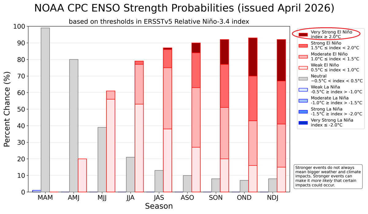 Tomzijl's tweet image. sailing-dulce.nl/home/article-9… #ensoprediction #SuperElNiño #iran #ceasefire #China #Hezbollah Vrijdag 10-04-2026 Gisteren schreef ik nog over vele waarschuwingen van meteorologen en oceanologen voor het ontstaan van een Super-El-Niño in de tweede helft van dit jaar. Ondertussen is de..