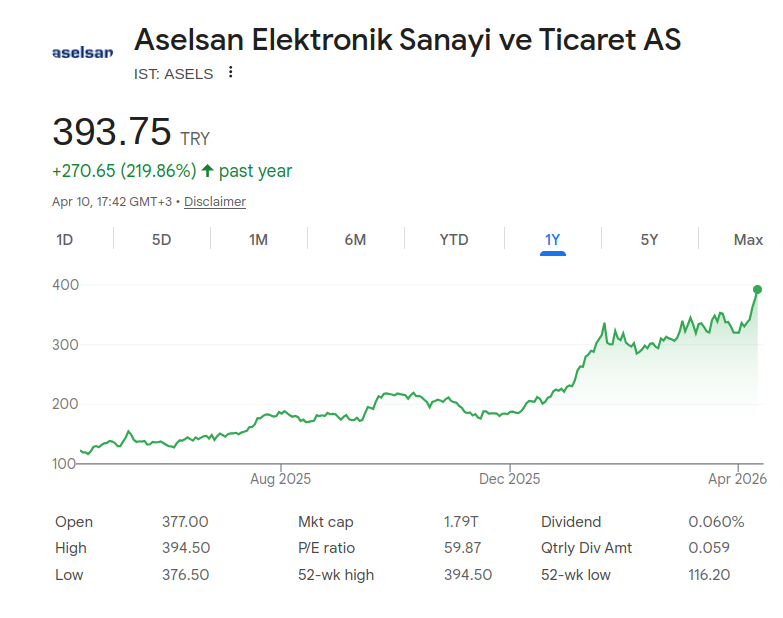 TurkishCentury's tweet image. 💹 With its stock skyrocketing and new orders pouring in from around the world, Turkish #defense giant #Aselsan's market capitalization is now approaching ₺1.79T ($40 BILLION)! The company is already listed by #DefenseNews among the world's TOP 50 military contractors. 🇹🇷