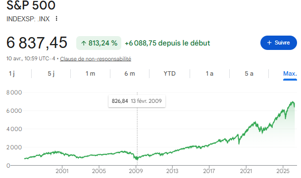 Cyril_Fa's tweet photo. @PandaGrincheux @BMadelenat @LordVXrp 2008 ? une "crisounette" alors... 
Effectivement les actions ont peut être perdu 20% sur qq mois... mais ça a repris 800% depuis, 16 ans plus tard ! https://t.co/YuwLFJUCcZ