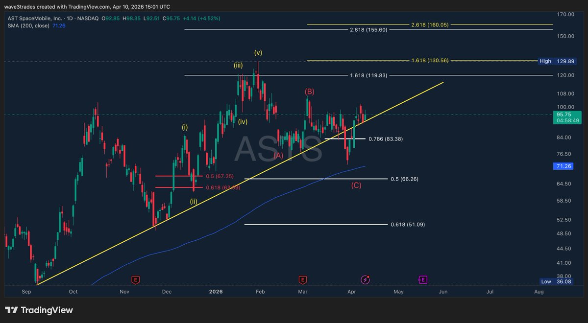 wave3trades's tweet photo. $ASTS has bounced right off the trend line 

Perfect move, I am more bullish than ever 

$150 incoming 🚀 https://t.co/UZjpPiK2Wu