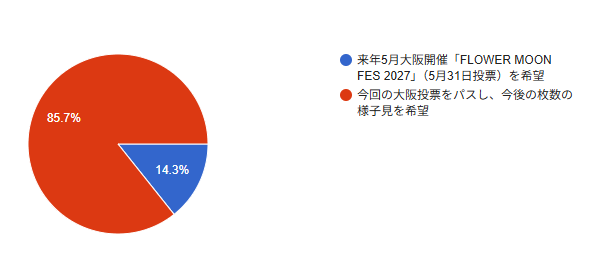 【アンケート結果】
アンケートへのご協力ありがとうございました！
今回の大阪投票はパスし、引き続き今後の枚数の様子見をすることに決定いたしました。
次の東京or大阪投票に向けて引き続き新刊カードのお預かりを継続しておりますのでよろしくお願いいたします！
x.com/mallesil_plan/…