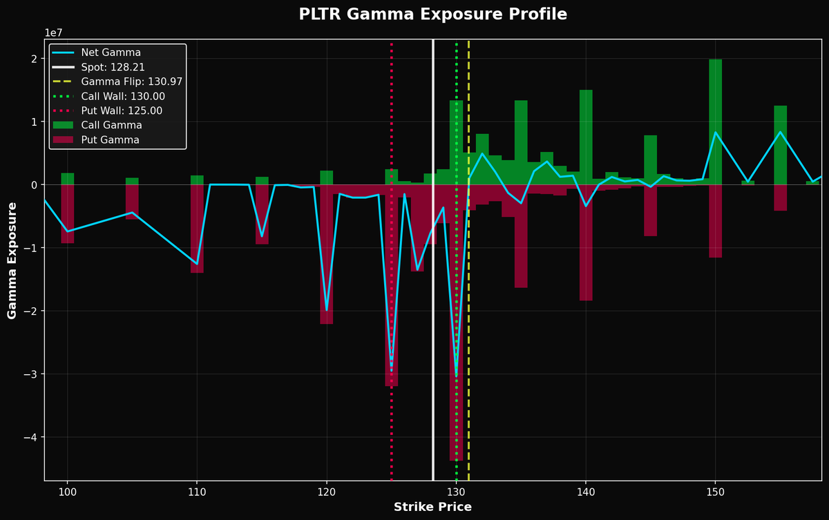 DarkGamma_'s tweet photo. #PLTR | Key Levels 🔍
🟢 Call Wall: $130.00 🔴 Put Wall: $125.00
⚡ Gamma Flip: $130.97 💎 Dark Gamma: $132.49
Join our Telegram community 👉 https://t.co/0S5YCgeEn2 
Open the TradingView indicator: https://t.co/NYuWpftmHQ
⬇️⬇️ 𝐉𝐮𝐬𝐭 𝐜𝐨𝐩𝐲 𝐚𝐧𝐝 𝐩𝐚𝐬𝐭𝐞 𝐭𝐡𝐞 𝐥𝐞𝐯𝐞𝐥𝐬 𝐭𝐡𝐞𝐫𝐞 ⬇️⬇️

[130.00,125.00,130.97,132.49,148.28,130.41,130.03,130.16,148.41,N/A,N/A,N/A,N/A]

#PLTR #Options #OptionTrading #GEX #DarkGamma #Tradingview #Trading #Stocks #StockMarket #GammaExposure