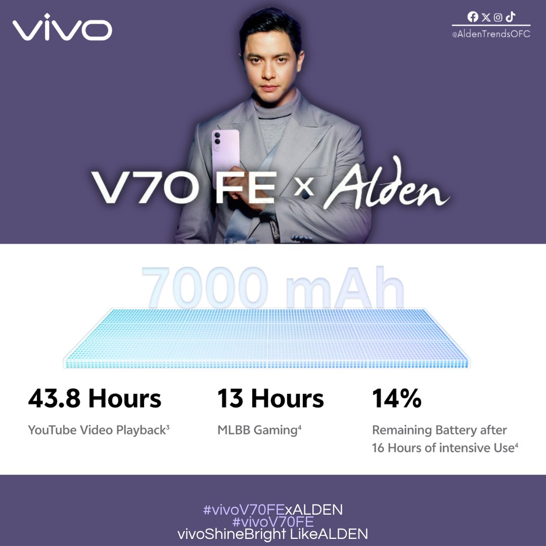 90W FlashCharge with 7000mAh battery.
Slim yet Powerful.

A 7000 mAh battery powers you through a day of intensive use, delivering dependable performance you can rely on.

<a href="/aldenrichards02/">Alden Richards</a>  <a href="/vivo_phil/">vivo Philippines</a> 
#vivoV70FExALDEN 
#vivoV70FE
vivoShineBright LikeALDEN